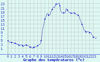Courbe de tempratures pour Ristolas - La Monta (05)