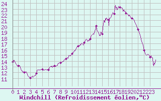 Courbe du refroidissement olien pour Angers-Marc (49)