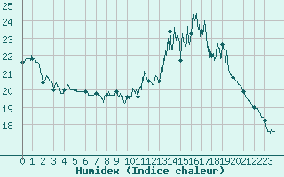Courbe de l'humidex pour Millau - Soulobres (12)
