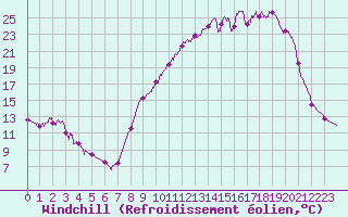 Courbe du refroidissement olien pour Nevers (58)