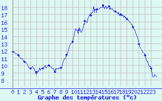 Courbe de tempratures pour Brest (29)