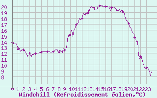Courbe du refroidissement olien pour Barcelonnette - Pont Long (04)