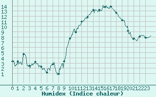 Courbe de l'humidex pour Saint-Girons (09)