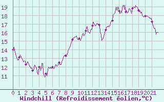 Courbe du refroidissement olien pour Lons-le-Saunier (39)