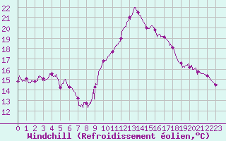 Courbe du refroidissement olien pour Muret (31)