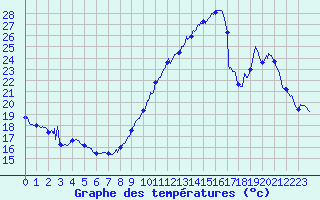 Courbe de tempratures pour Alenon (61)