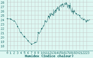 Courbe de l'humidex pour Carcassonne (11)
