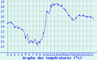 Courbe de tempratures pour Salon-de-Provence (13)