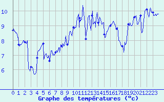 Courbe de tempratures pour Saint-Nazaire (44)