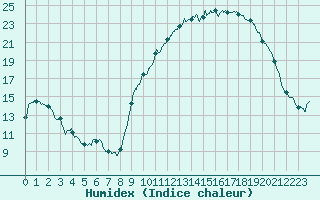 Courbe de l'humidex pour Toussus-le-Noble (78)