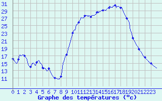 Courbe de tempratures pour Alzon (30)