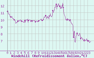 Courbe du refroidissement olien pour Ploumanac