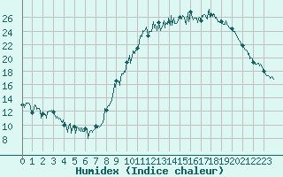 Courbe de l'humidex pour Cos (09)