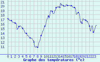 Courbe de tempratures pour Dijon / Longvic (21)