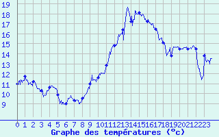 Courbe de tempratures pour Cap Corse (2B)