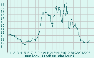 Courbe de l'humidex pour Aicirits (64)