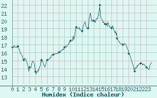 Courbe de l'humidex pour Angers-Beaucouz (49)