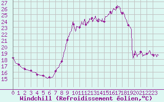 Courbe du refroidissement olien pour Cannes (06)