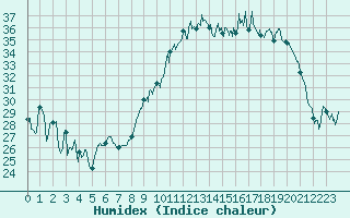 Courbe de l'humidex pour Blois (41)