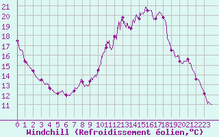Courbe du refroidissement olien pour Muret (31)
