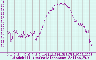 Courbe du refroidissement olien pour Montpellier (34)