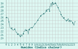 Courbe de l'humidex pour Agen (47)