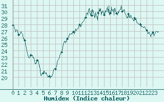 Courbe de l'humidex pour Bziers Cap d'Agde (34)