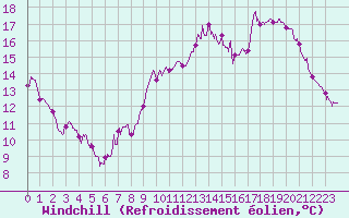 Courbe du refroidissement olien pour Belley (01)
