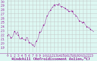 Courbe du refroidissement olien pour Le Havre - Octeville (76)