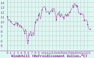 Courbe du refroidissement olien pour Villacoublay (78)