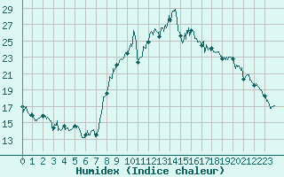 Courbe de l'humidex pour Chambry / Aix-Les-Bains (73)