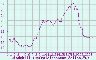 Courbe du refroidissement olien pour Guret Saint-Laurent (23)