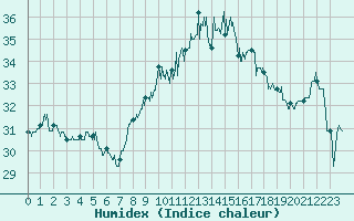 Courbe de l'humidex pour Cap Corse (2B)