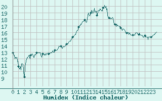 Courbe de l'humidex pour Muret (31)