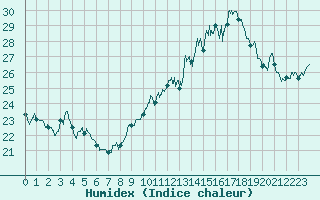 Courbe de l'humidex pour Pointe de Chassiron (17)