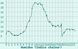 Courbe de l'humidex pour Cherbourg (50)