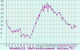 Courbe du refroidissement olien pour Colmar (68)