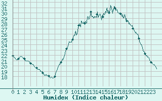 Courbe de l'humidex pour Besanon (25)