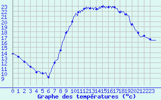Courbe de tempratures pour Cuges-les-Pins (13)