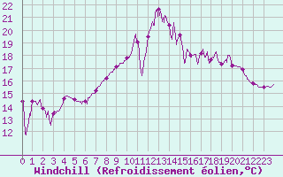 Courbe du refroidissement olien pour Ble / Mulhouse (68)