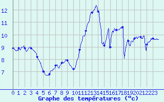 Courbe de tempratures pour Ploumanac