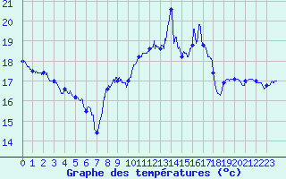 Courbe de tempratures pour Cap Bar (66)