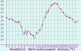 Courbe du refroidissement olien pour Saint-Brieuc (22)