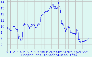 Courbe de tempratures pour Ble / Mulhouse (68)