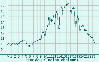 Courbe de l'humidex pour Brive-Souillac (19)