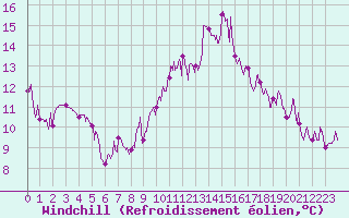 Courbe du refroidissement olien pour Orange (84)