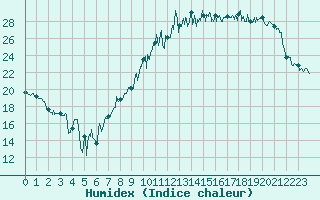 Courbe de l'humidex pour Charleville-Mzires (08)