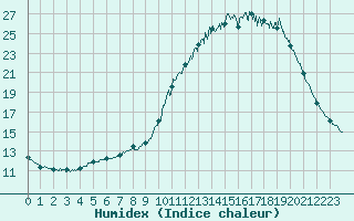 Courbe de l'humidex pour Albert-Bray (80)