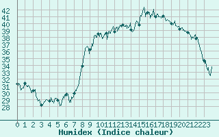 Courbe de l'humidex pour Calvi (2B)