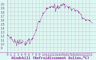Courbe du refroidissement olien pour Ploudalmezeau (29)